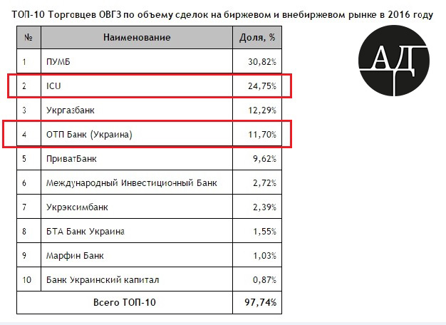 ТОП-10 Торговцев ОВГЗ по обьему сделок на биржевом рынке в 2016 году